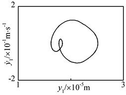 2-T periodic motion of driving gear in y1-direction at n= 5900 r·min-1 under flexible support condition: a) time history, b) FFT spectrum, c) phase plane, d) Poincaré map