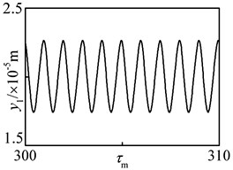 Periodic motion of driving gear in y1 direction at n= 1500 r·min-1 under flexible support  condition: a) time history, b) FFT spectrum, c) phase plane, d) Poincaré map