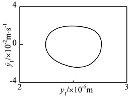 Periodic motion of driving gear in y1 direction at n= 1500 r·min-1 under flexible support  condition: a) time history, b) FFT spectrum, c) phase plane, d) Poincaré map