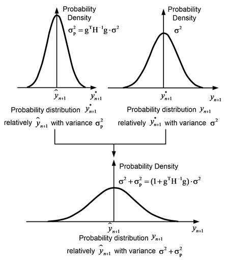 The relationship between Probyn+1*y^n+1, Probyn+1yn+1* and Probyn+1y^n+1