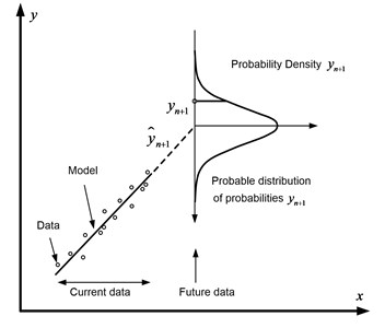 Schematic representation of the method  of forecasting probabilities