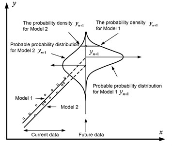 Schematic representation of the probability prediction method for two models