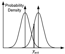 Three possible cases of predictive probability distributions for two models