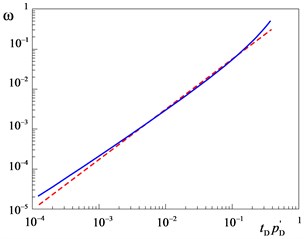 Coefficient of elastic capacity of a layer ω as a function of the pressure derivative tDpD'