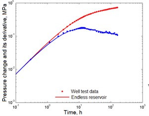 Correspondence of the selected curves to the well test data in the first study