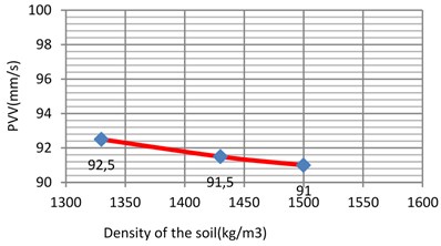 Vibration levels in the evaluation point A1 for different density of the sub-grade (soft clay)