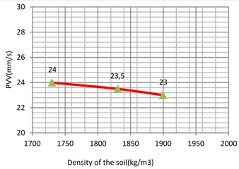 Vibration levels in the evaluation  point A1 for different density of the  sub-grade (stiff clay)