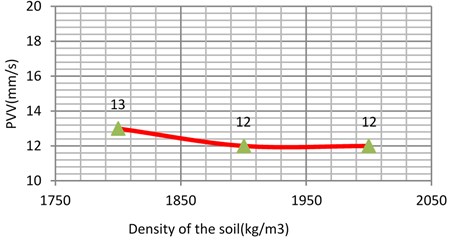 Vibration levels in the evaluation point A1  for different density of the  sub-grade (dense sand)