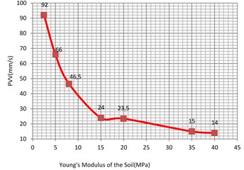 Vibration levels in the evaluation  point A1 for different Young’s modulus  of the sub-grade (clay)