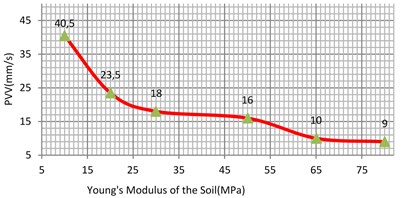 Vibration levels in the evaluation  point A1 for different Young’s modulus  of the sub-grade (sand)
