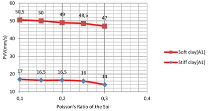 Vibration levels in the evaluation point A1 for different Poisson’s ratio of the sub-grade  (soft and stiff clay)
