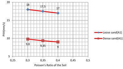 Vibration levels in the evaluation point A1  for different Poisson’s ratio of the sub-grade  (loose and dense sand)