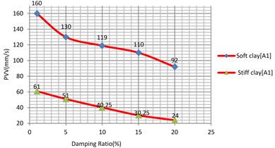 Vibration levels in the evaluation  point A1 for different damping ratio of  the sub-grade (soft and stiff clay)