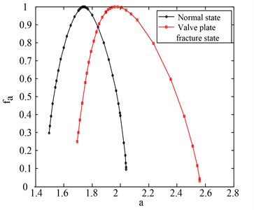 Multi-fractal singular spectrum of cycle of normal state and valve fracture state vibration signals