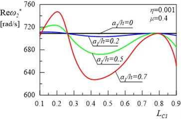 The relationship between the second damped eigenvalue of the frame and location  of the first crack for the depth of the second crack a2/h= 0.5 and its location LC2= 0.5