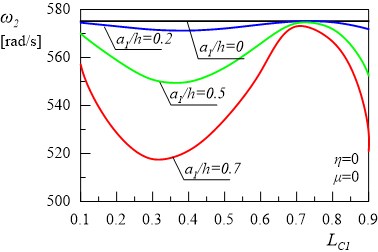 Relationship between the first and the second natural frequencies of the frame and location of:  a) the first crack without the second crack, b) without damping