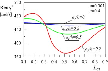 Relationship between the first damped eigenvalue of the frame and location of  the first crack without the second crack