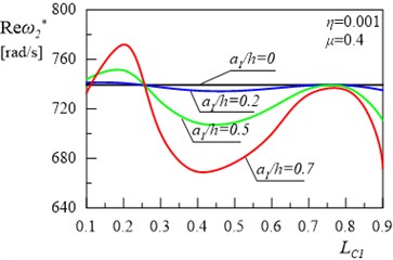 Relationship between the second damped eigenvalue of the frame and location of  the first crack without the second crack