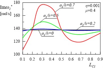 The relationship between the first damped eigenvalue of the frame and location  of the first crack for the depth of the second crack a2/h= 0.5 and its location LC2= 0.5