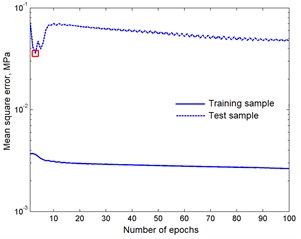 Mean square error in training  and test samples