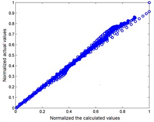 Cross-raft of normalized actual  and calculated values