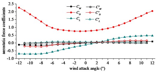 Aerostatic force coefficients and its derivatives. CL, CD and CM are dimensionless lift, drag  and moment coefficients, CL', CD' and CM' are derivatives of lift, drag and moment coefficients