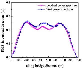 PDF) Comparative Study on Buffeting Performance of Sutong Bridge Based on  Design and Measured Spectrum