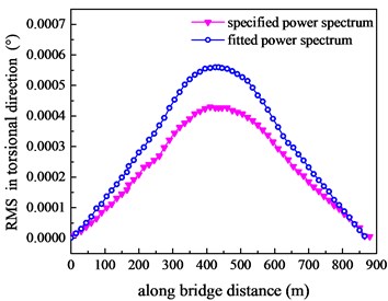 RMS responses along bridge distance