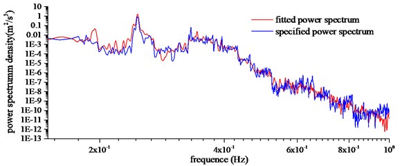 Buffeting displacement power spectrum of midspan