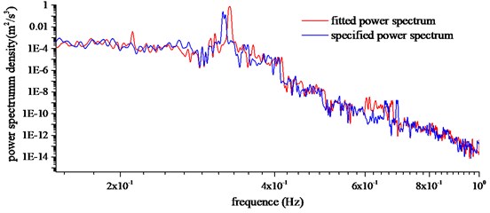 Buffeting displacement power spectrum of midspan