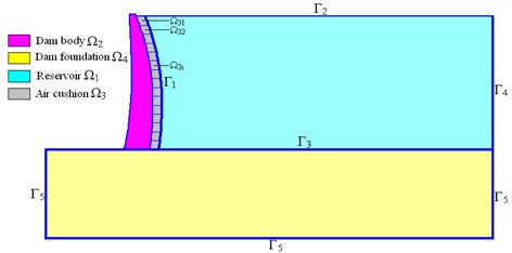 Schematic of the dam body-dam foundation–air-cushion-reservoir dynamic coupling system