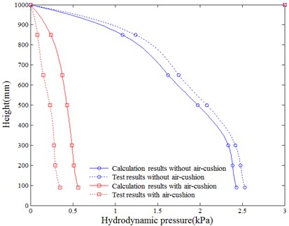 Comparison of hydrodynamic pressure