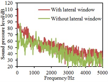 Comparisons of sound pressure levels with and without considering the lateral window