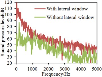 Comparisons of sound pressure levels with and without considering the lateral window