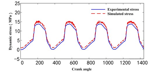 The comparison between experimental stress and simulated stress with optimized parameters