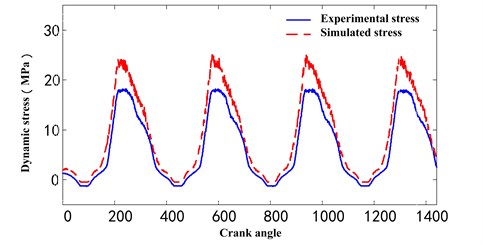 The comparison between experimental stress and simulated stress  with optimized parameters in another working condition