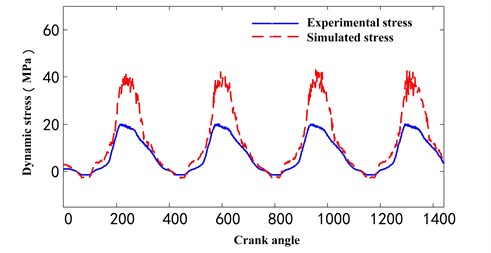 The comparison between simulated and experimental tested stress