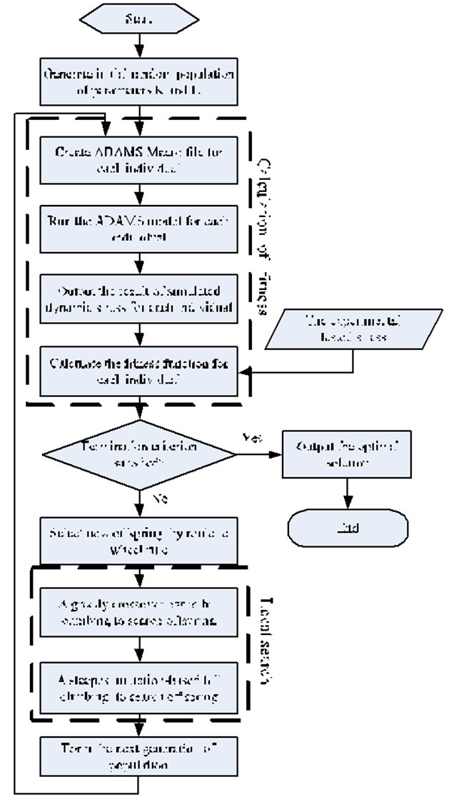 Flowchart of model parameters optimized method