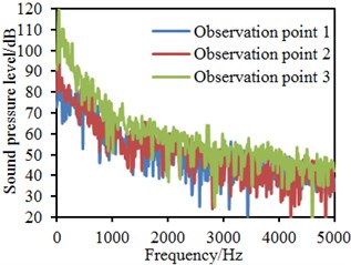 Sound pressure levels of different observation points with lateral windows
