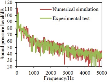 Comparisons of sound pressure levels between simulation and experimental test