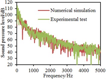 Comparisons of sound pressure levels between simulation and experimental test