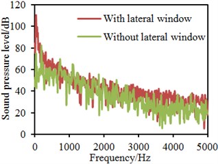 Comparisons of sound pressure levels with and without lateral windows