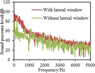 Comparisons of sound pressure levels with and without lateral windows