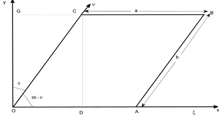 Parallelogram plate with skew angle θ