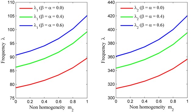 Non homogeneity constant (m2) vs. frequency (λ) for fixed m1= 0, θ= 30° and a/b= 1.5