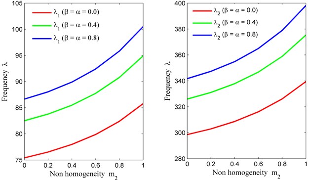Non homogeneity constant (m2) vs. frequency (λ) for fixed m1= 0.6, θ= 30° and a/b= 1.5
