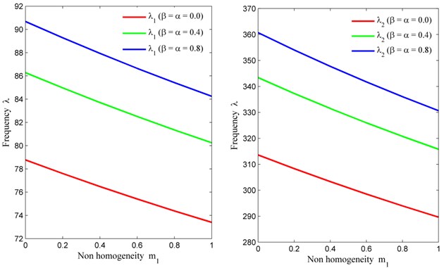 Non homogeneity constant (m1) vs. frequency (λ) for fixed m2= 0, θ= 30° and a/b= 1.5