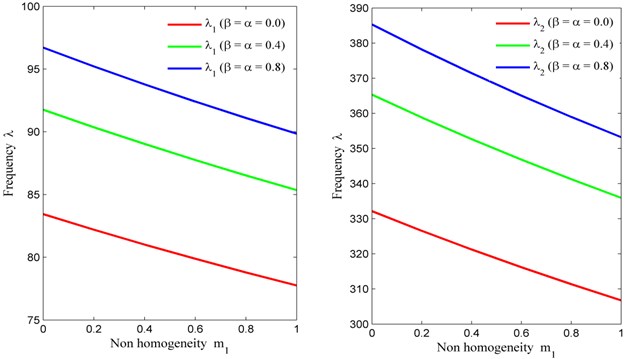 Non homogeneity constant (m1) vs. frequency (λ) for fixed m2= 0.6, θ= 30° and a/b= 1.5