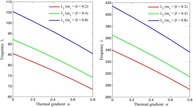Thermal gradient (α) vs. frequency (λ) for fixed m2= 0, θ= 30° and a/b= 1.5