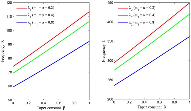Taper constant (β) vs. frequency (λ) for fixed m2= 0, θ= 30° and a/b= 1.5